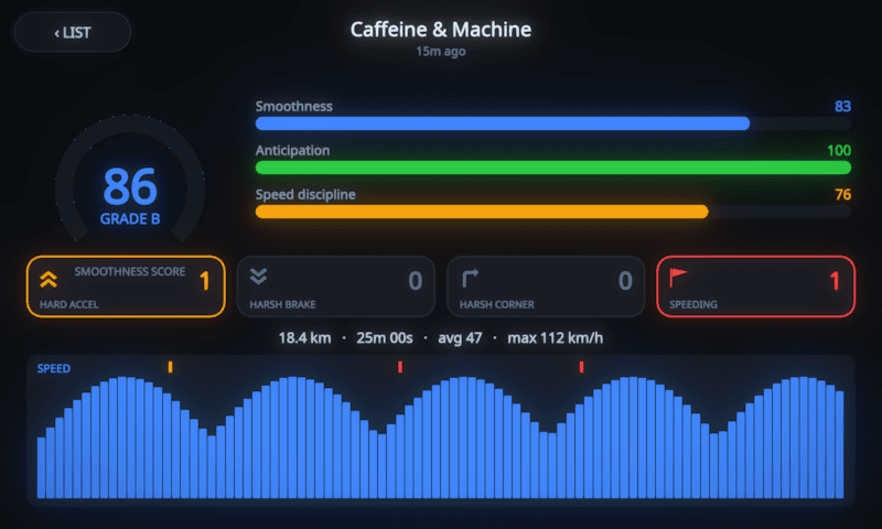 MotoCore One saved driving report with a score dial at 86 grade B, bars for smoothness 83, anticipation 100 and speed discipline 76, harsh-event counters and an 18.4 km trip speed trace