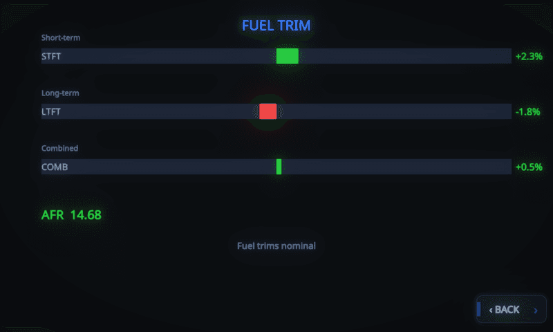 MotoCore One fuel trim view with STFT +2.3 %, LTFT -1.8 % and combined +0.5 % on bar charts, AFR 14.68, and the diagnosis line reading 'Fuel trims nominal'