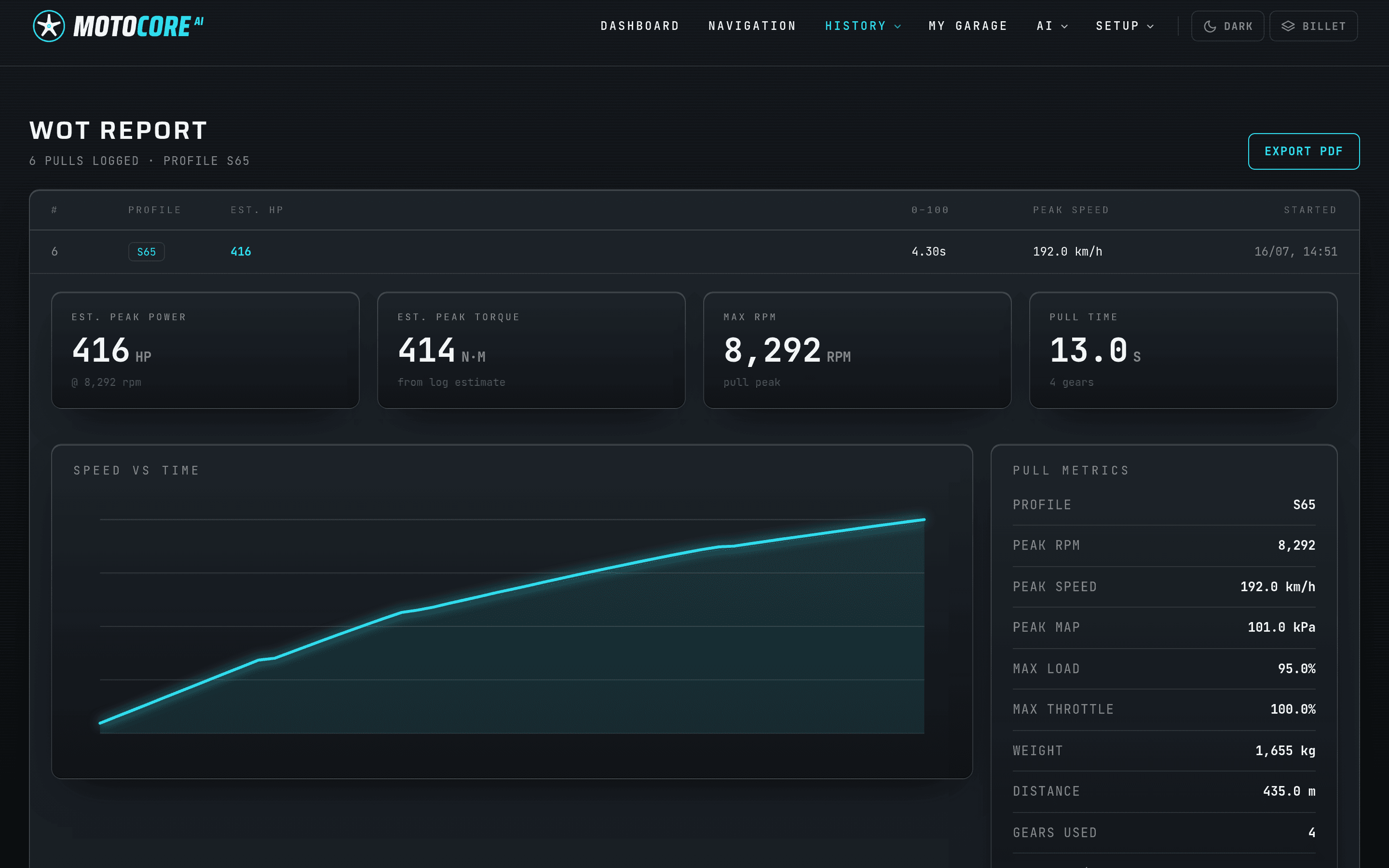 MotoCore WOT report page in the web app with six logged pulls and the S65 pull expanded: 416 hp estimated peak power, 414 Nm, 8,292 rpm, a 13.0 s pull over four gears, speed-vs-time trace and full pull metrics
